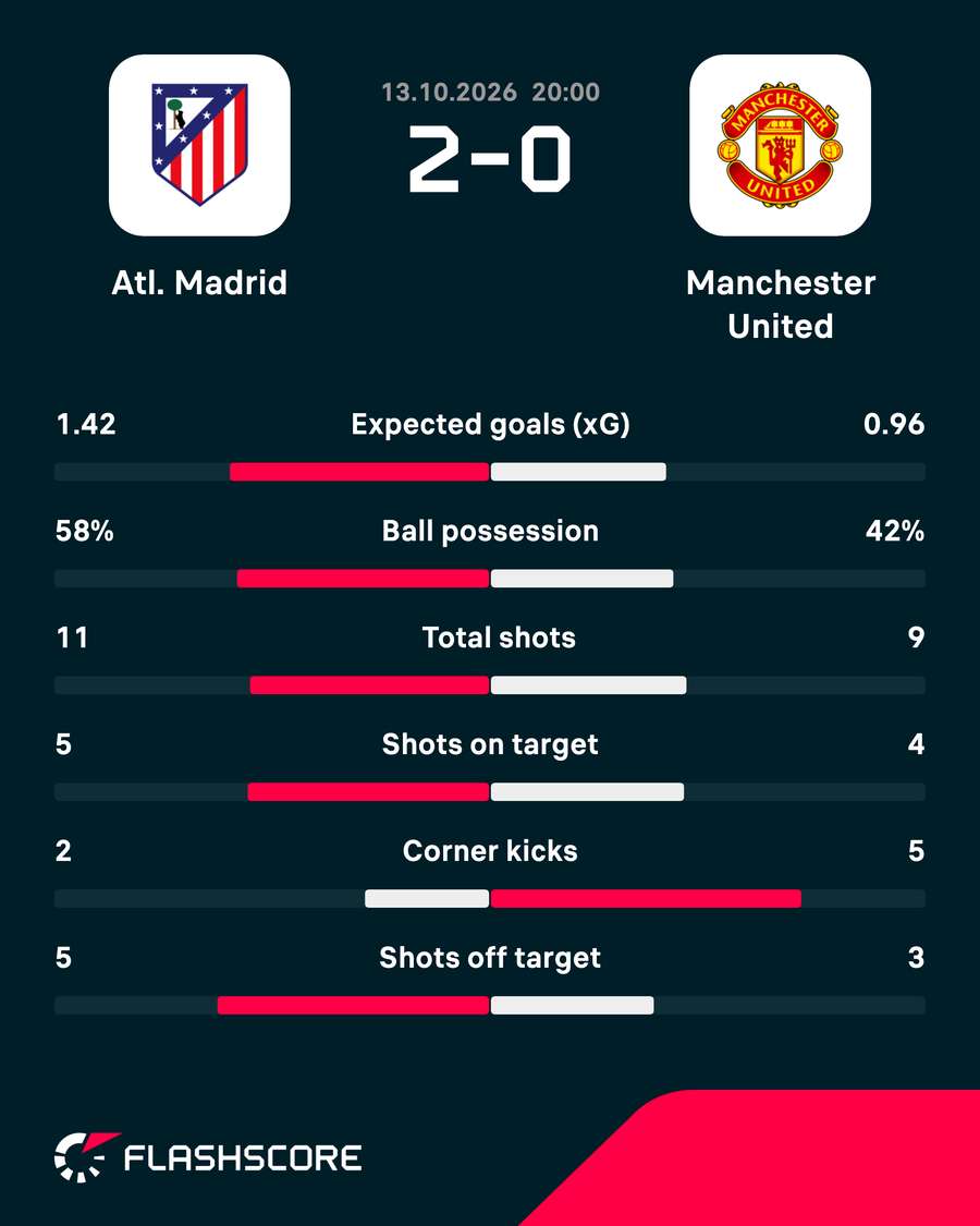 Statistiques du match