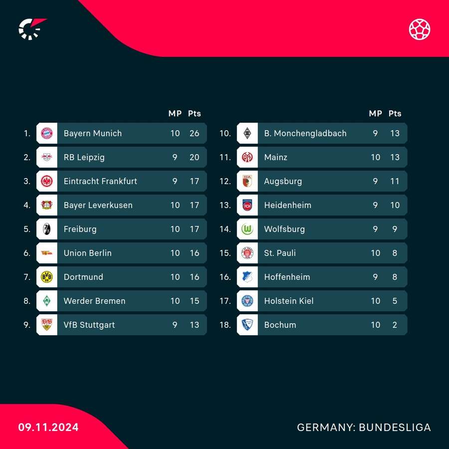 Die Tabelle vor dem Samstagabendspiel des 10. Bundesliga-Spieltags.