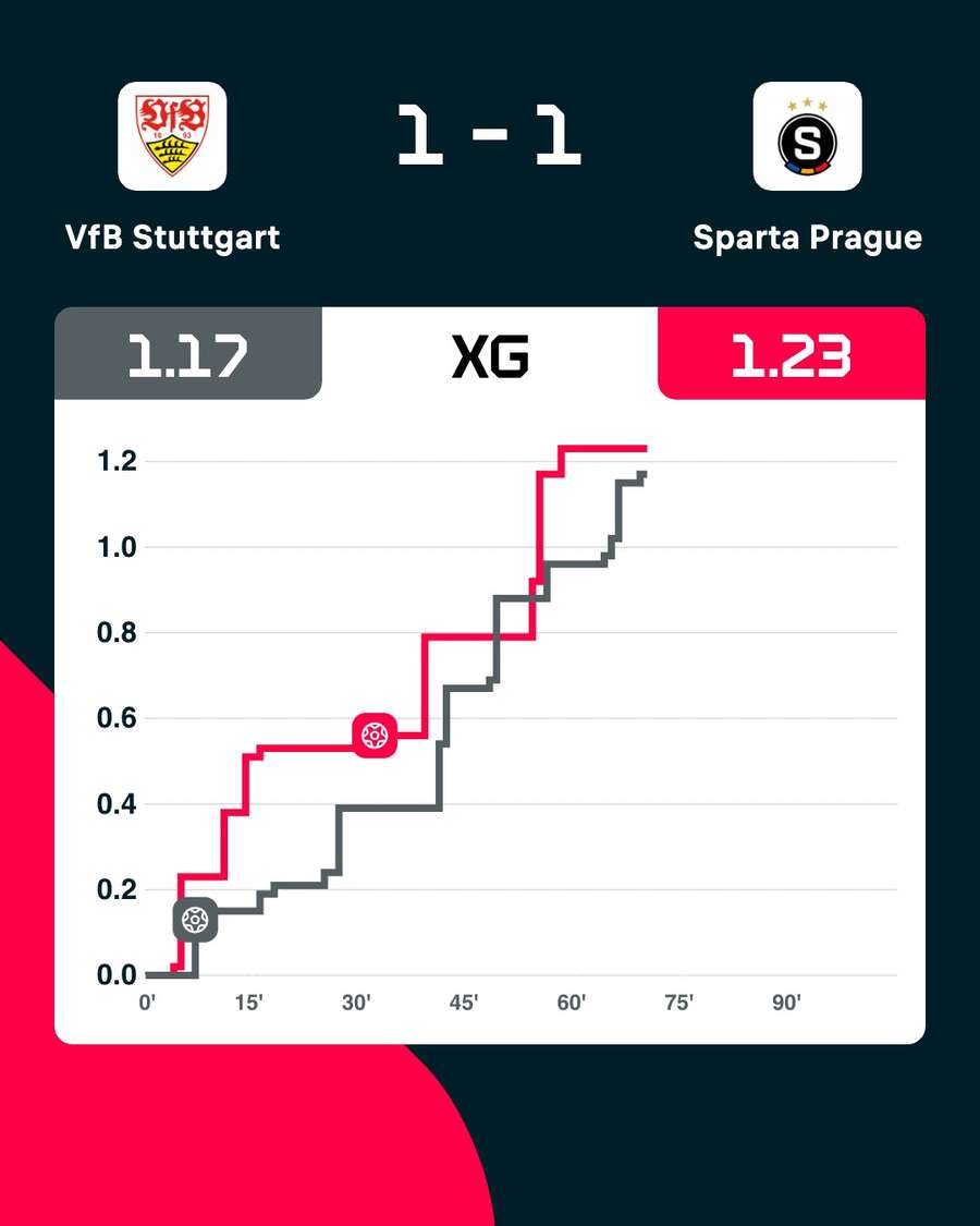 Stuttgart - Sparta Prague current xG