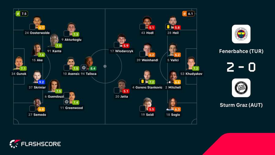 Notas finais dos jogadores Notas finais dos jogadores