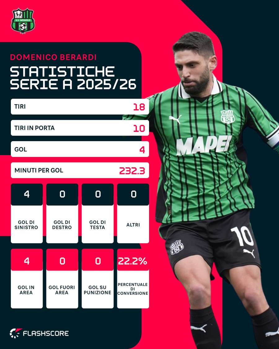 Le statistiche di Berardi | Serie A 25/26