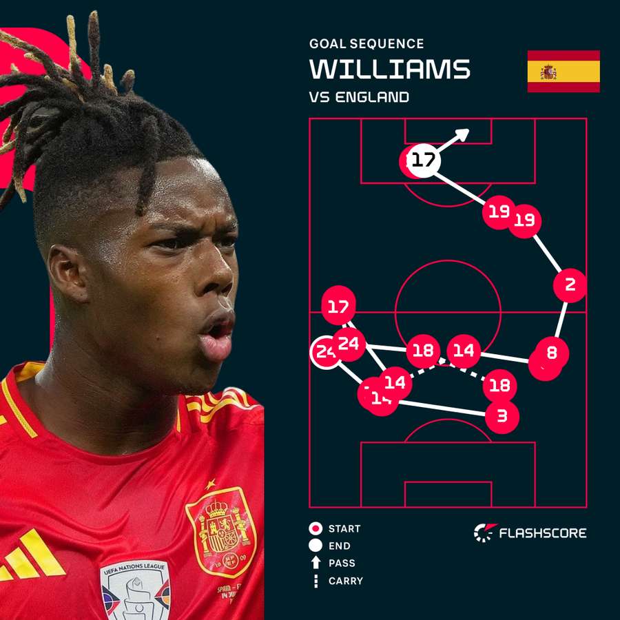 Williams' path to goal