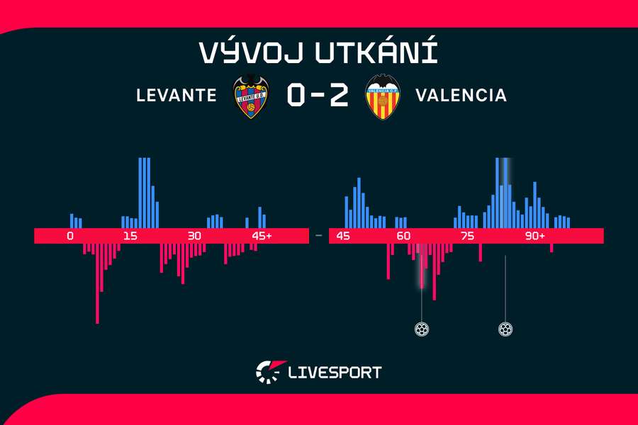 Vývoj utkání. Vývoj utkání.