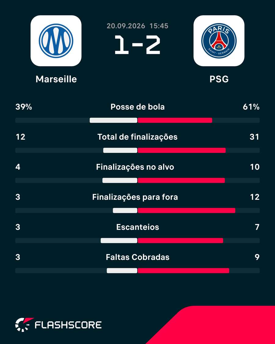 Os números da partida Os números da partida