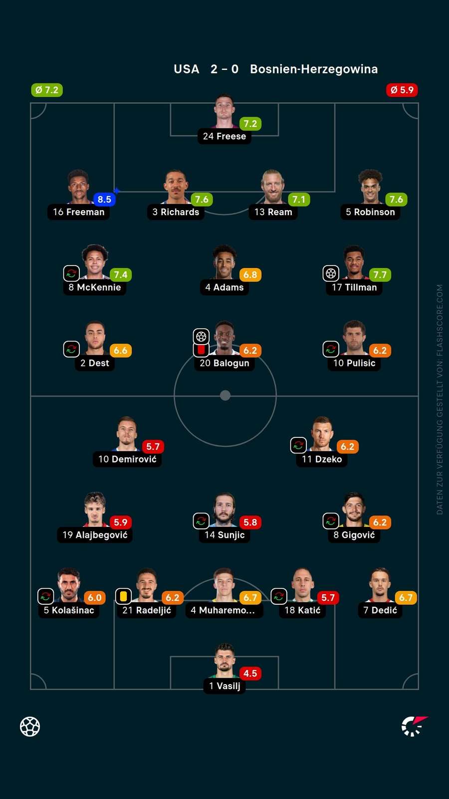 Spielernoten: USA vs. Bosnien & Herzegowina
