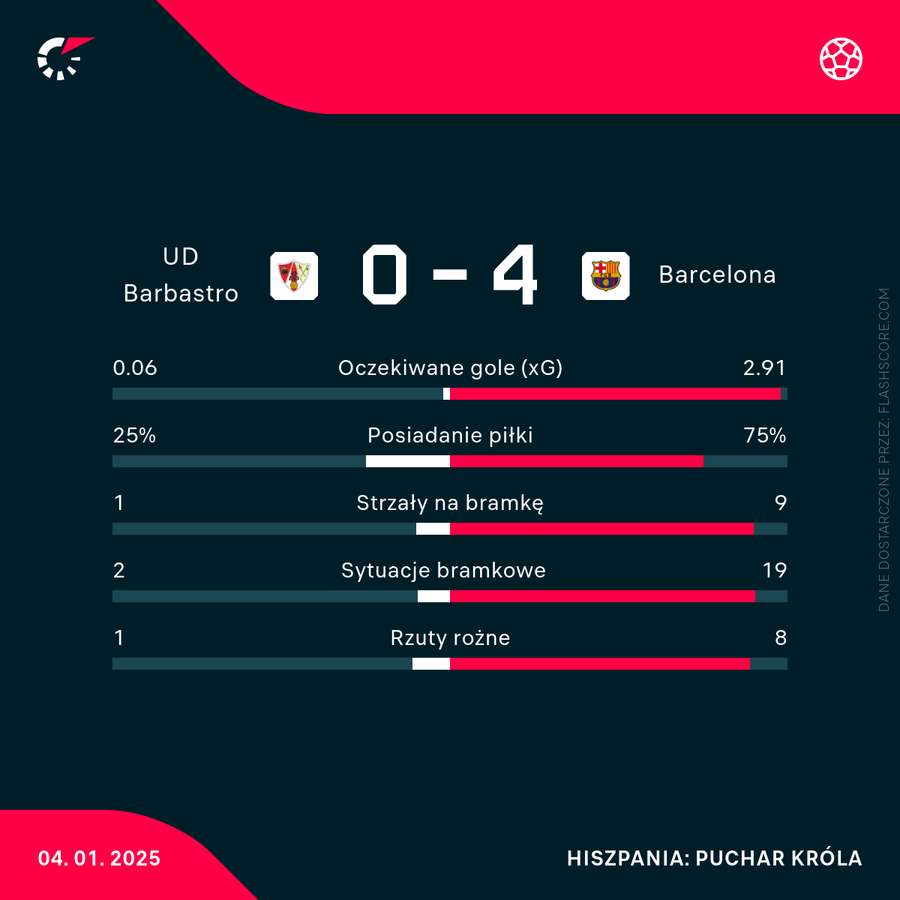 Statystyki meczu Barbastro - Barcelona Statystyki meczu Barbastro - Barcelona