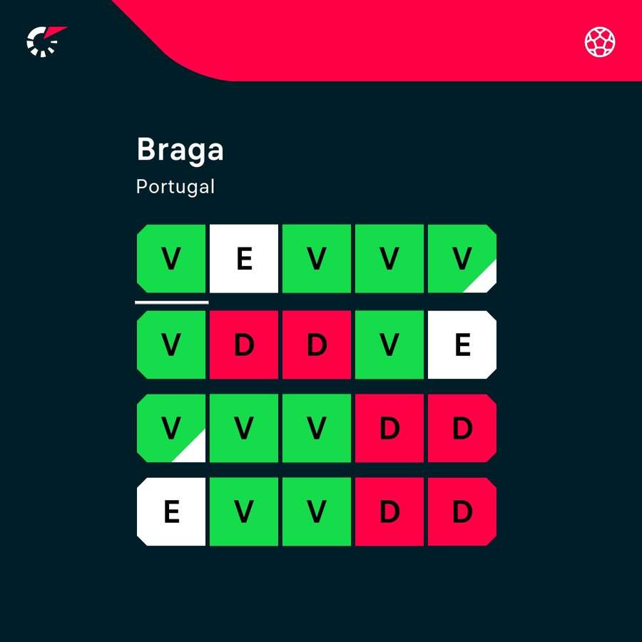 A forma do SC Braga