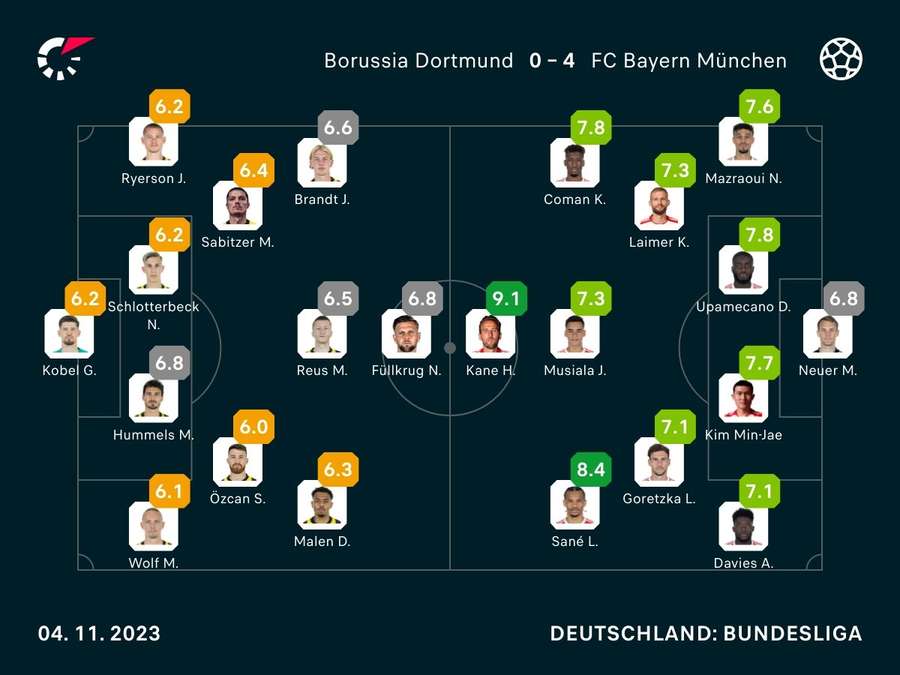 Noten: Borussia Dortmund vs. Bayern München