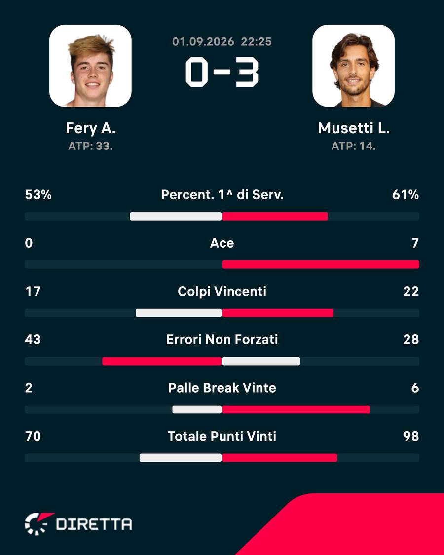 Statistiche Musetti vs Fery Statistiche Musetti vs Fery