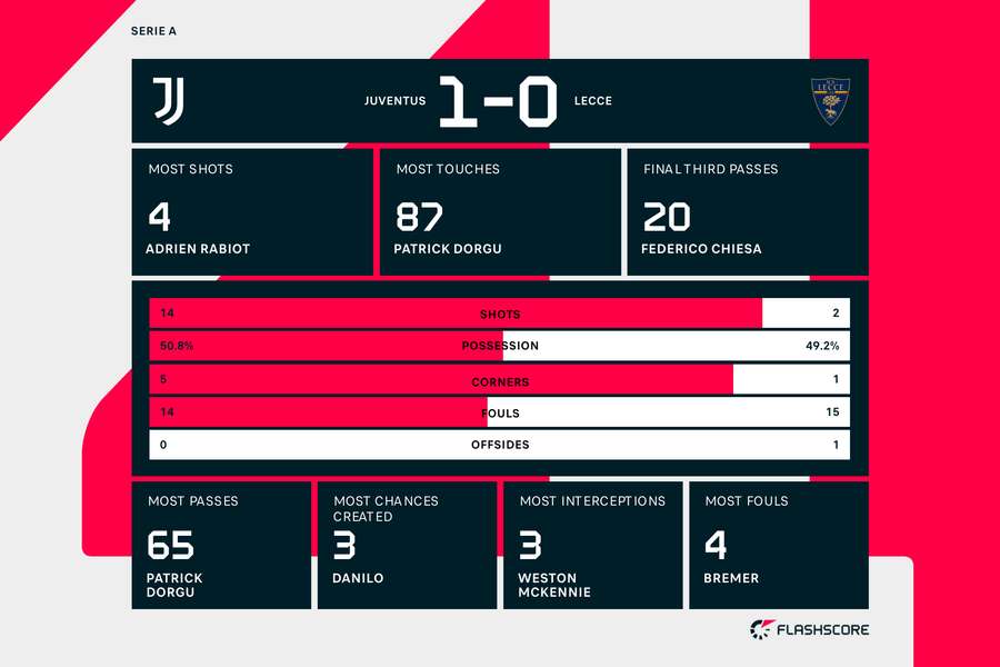 Juve vs Lecce stats