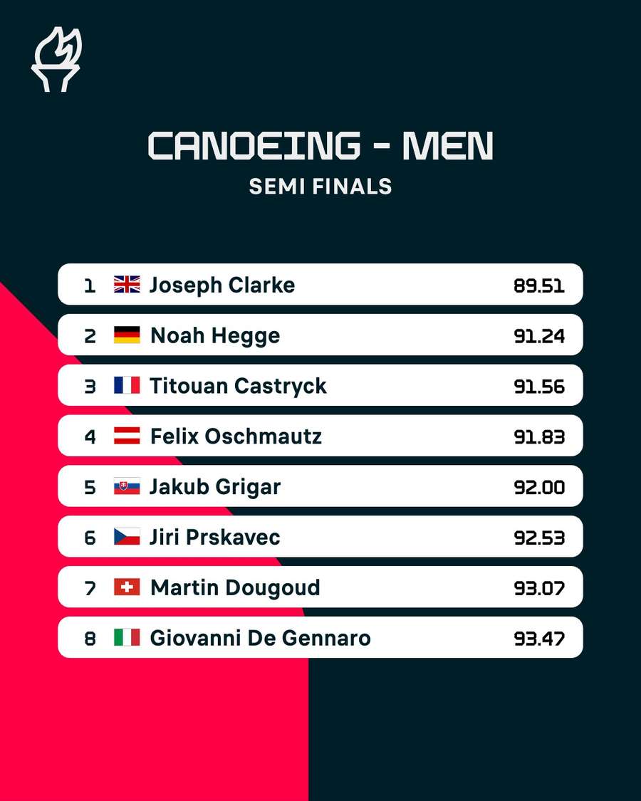 K1 Canoe Slalom semi-final top eight