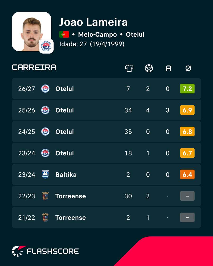 Os números de João Lameira
