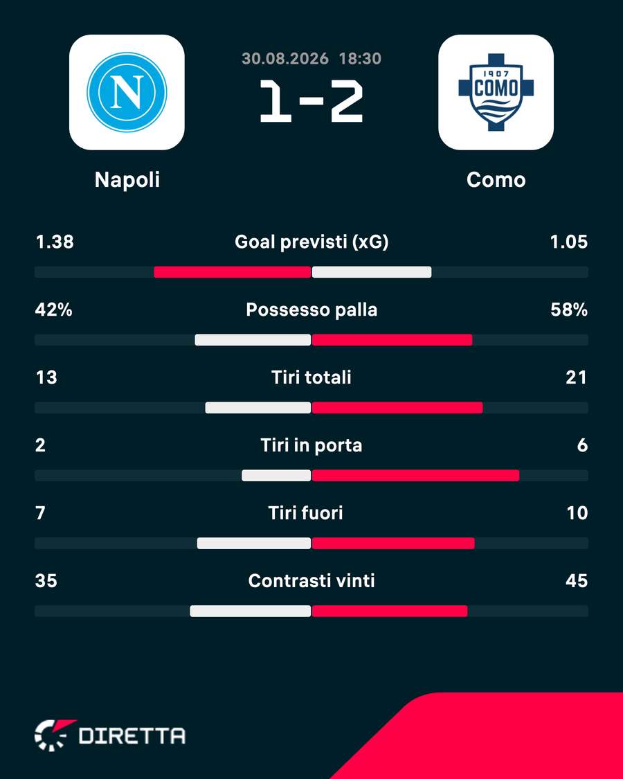 Le statistiche Le statistiche