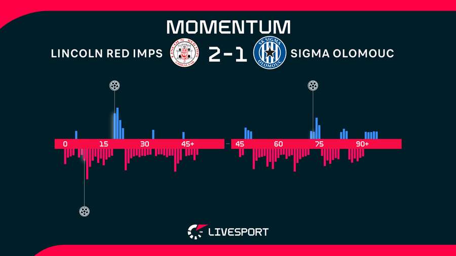 Sigmě k výhře nepomohla ani herní převaha.