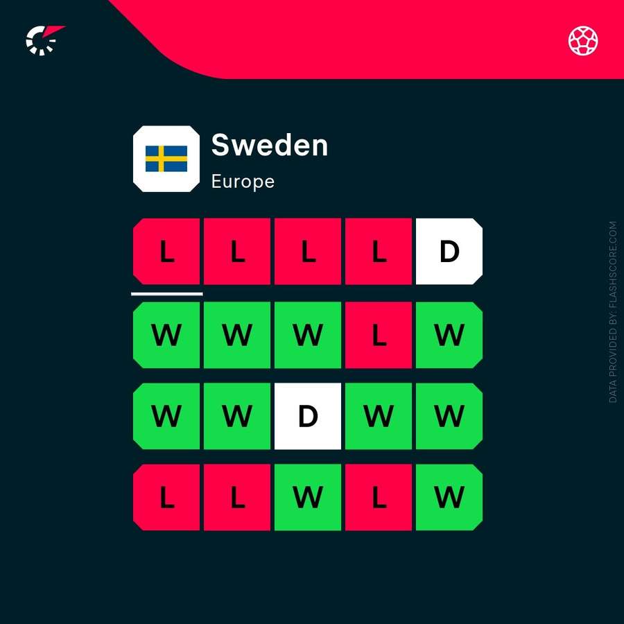 Sweden's form Sweden's form