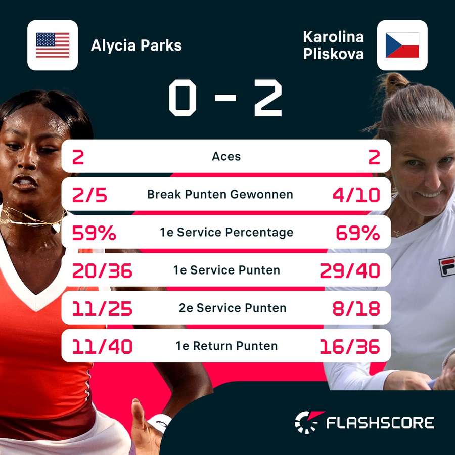 Statistieken Parks - Pliskova