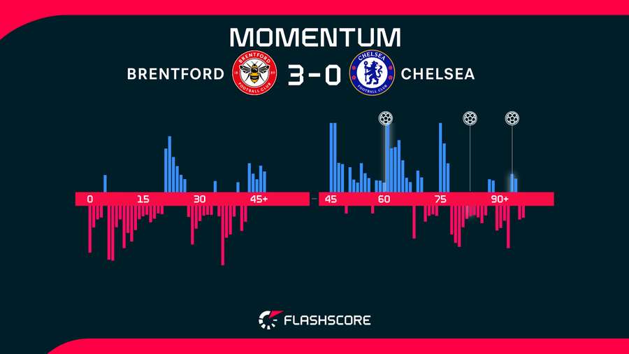 Match momentum
