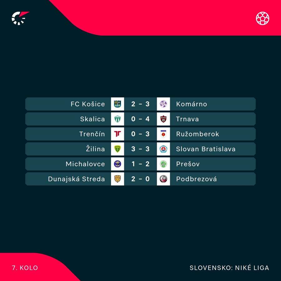 Výsledky 7. kola Niké ligy. Výsledky 7. kola Niké ligy.