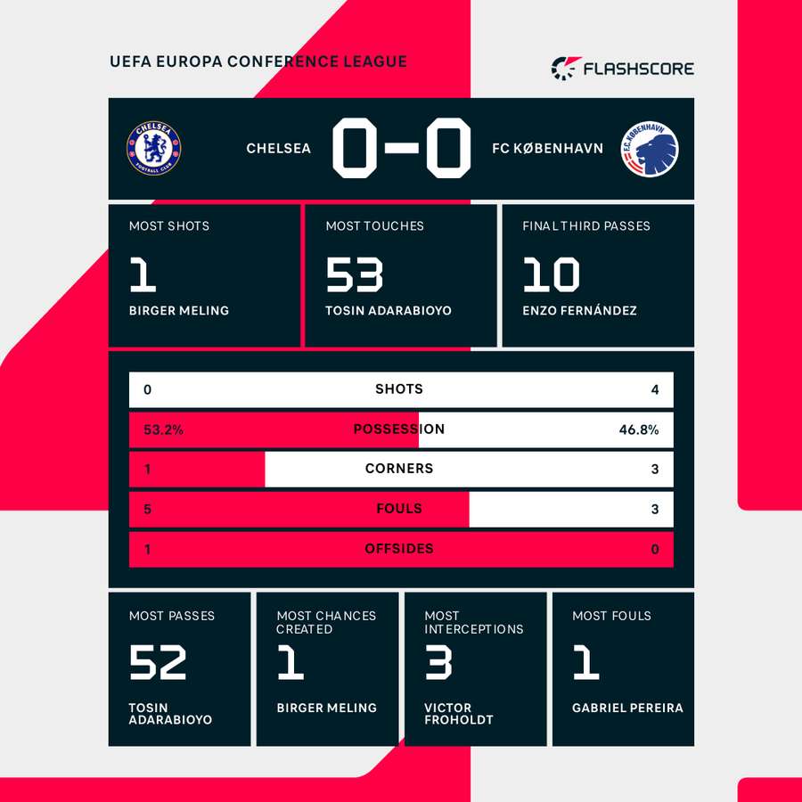 Half-time stats