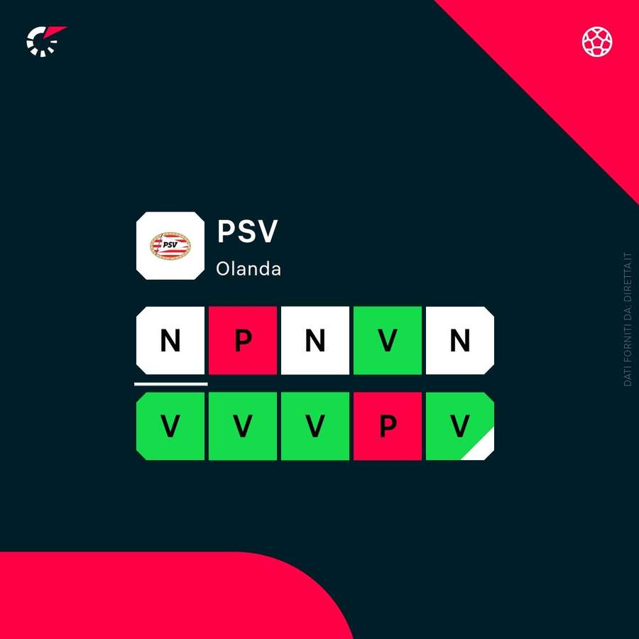 Il periodo di forma del PSV