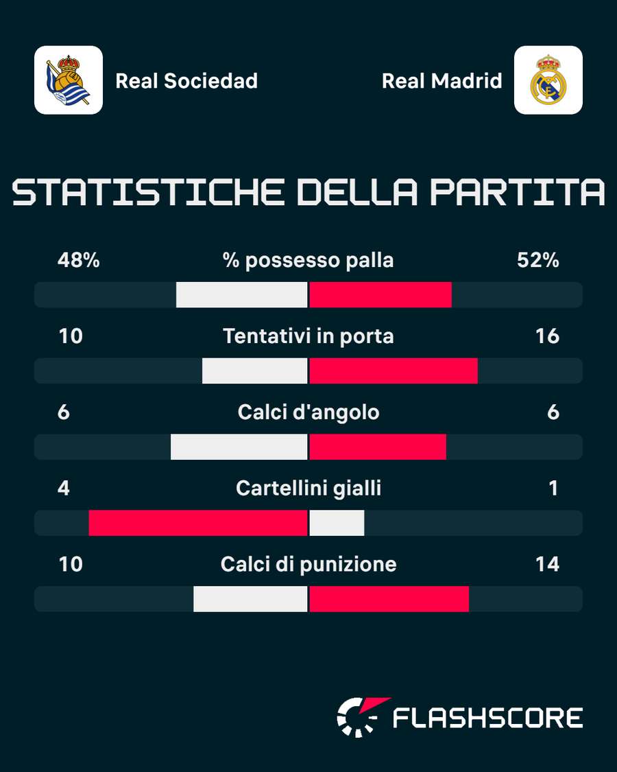 Le statistiche del match