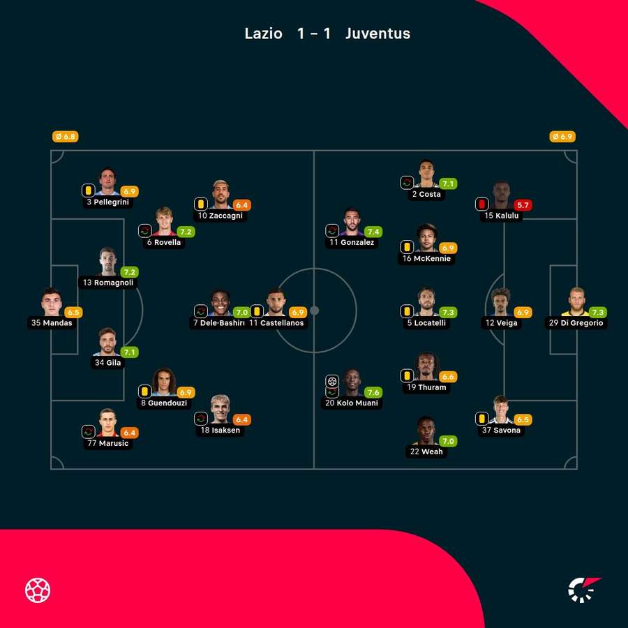 As notas dos jogadores