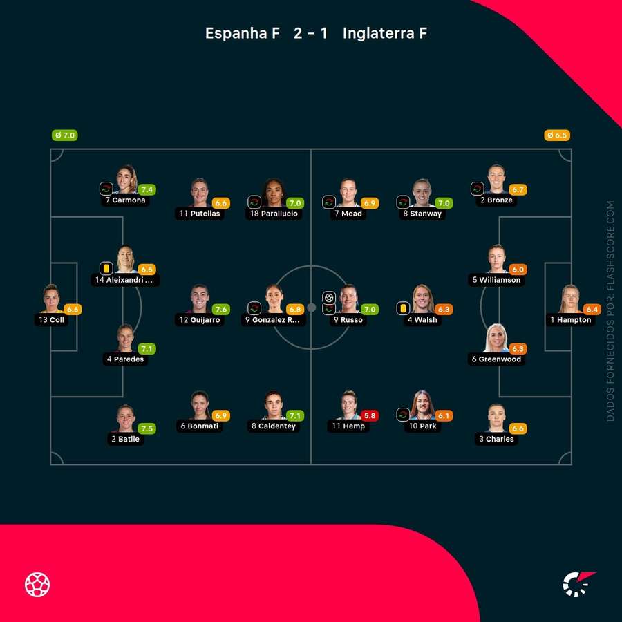 Notas finais das jogadoras