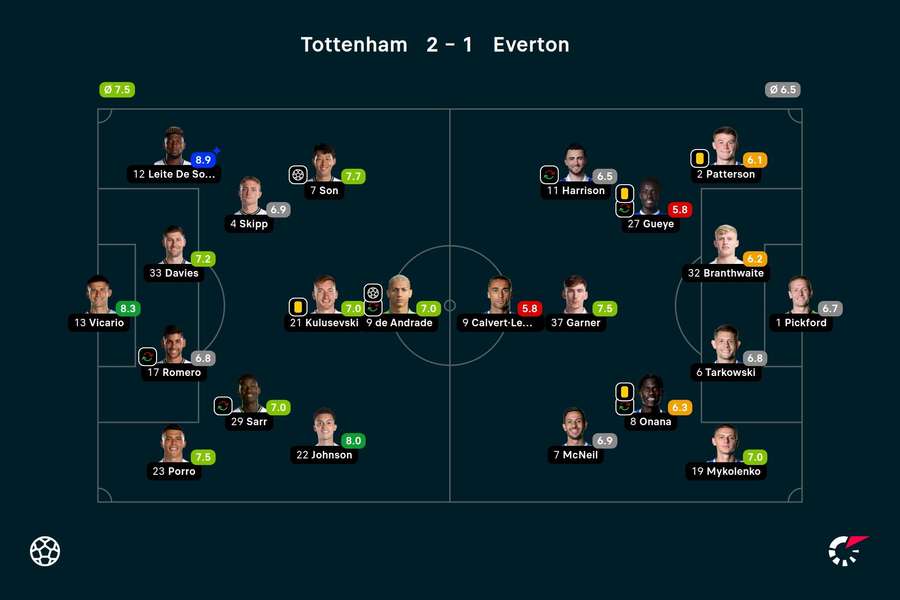 Wyjściowe składy i noty za mecz Tottenham-Everton