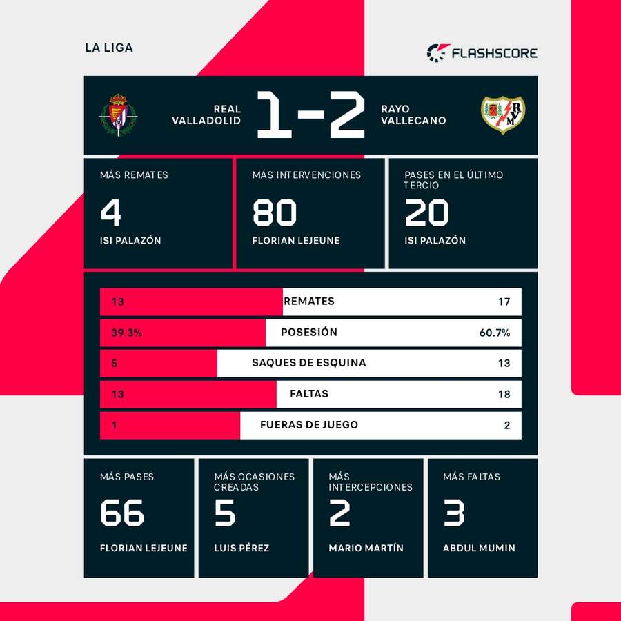 Estadísticas del Valladolid-Rayo Vallecano