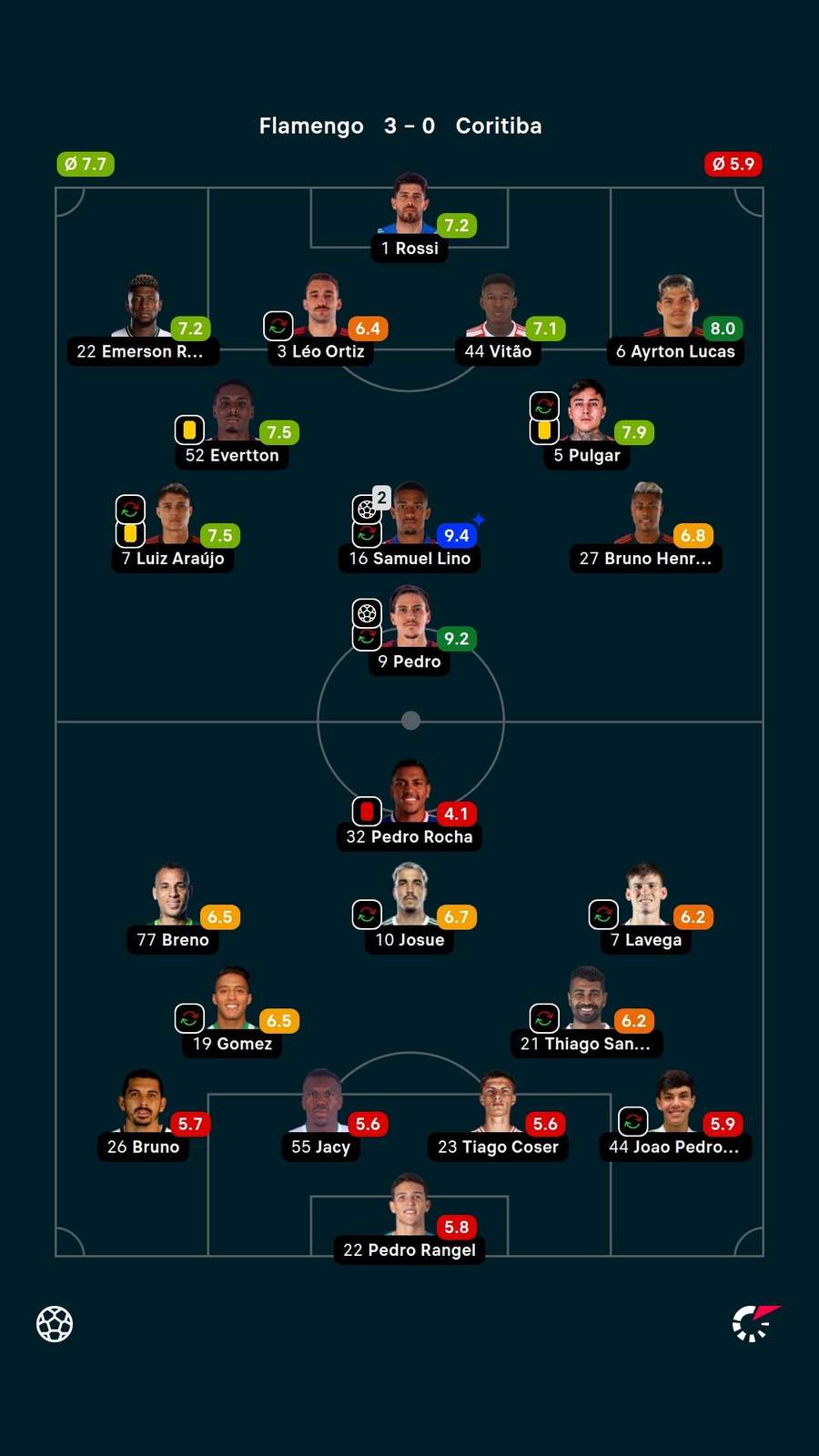 Notas dos jogadores