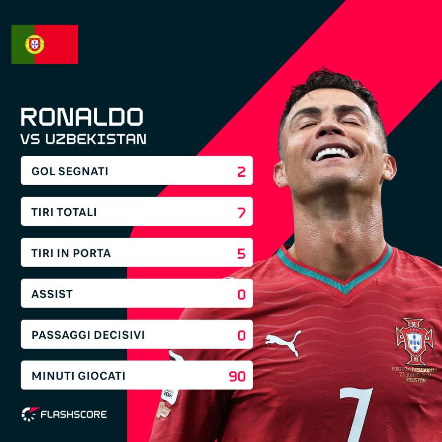 Il match di Ronaldo Il match di Ronaldo