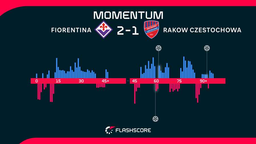 Match momentum