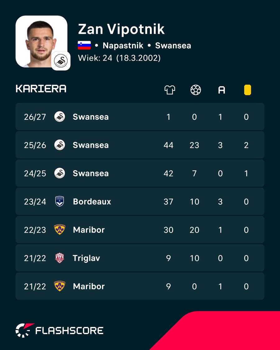 Zan Vipotnik i jego statystyki w ostatnich sezonach Zan Vipotnik i jego statystyki w ostatnich sezonach