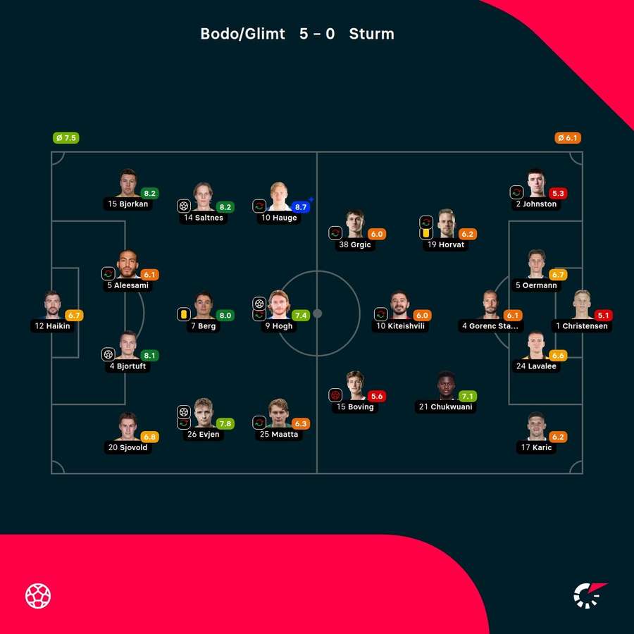As notas dos jogadores As notas dos jogadores