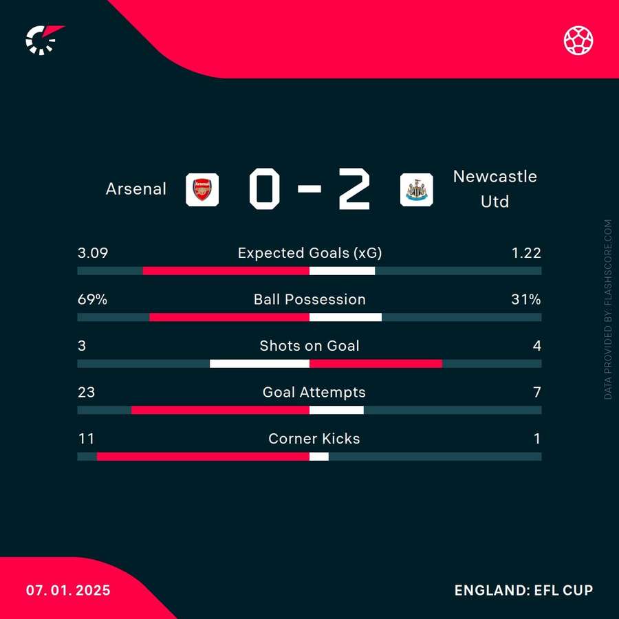 Key stats from the match