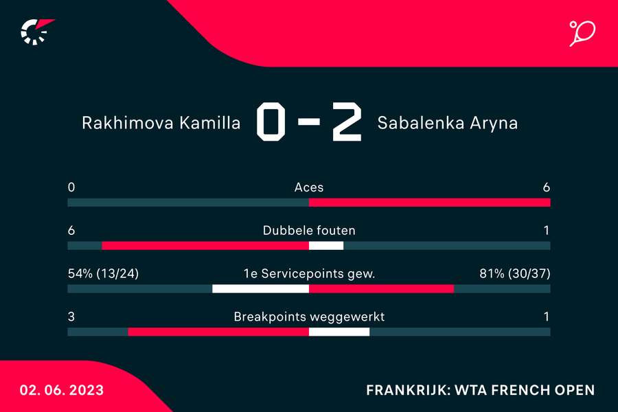 Statistieken van de wedstrijd tussen Kamilla Rakhimova en Aryna Sabalenka