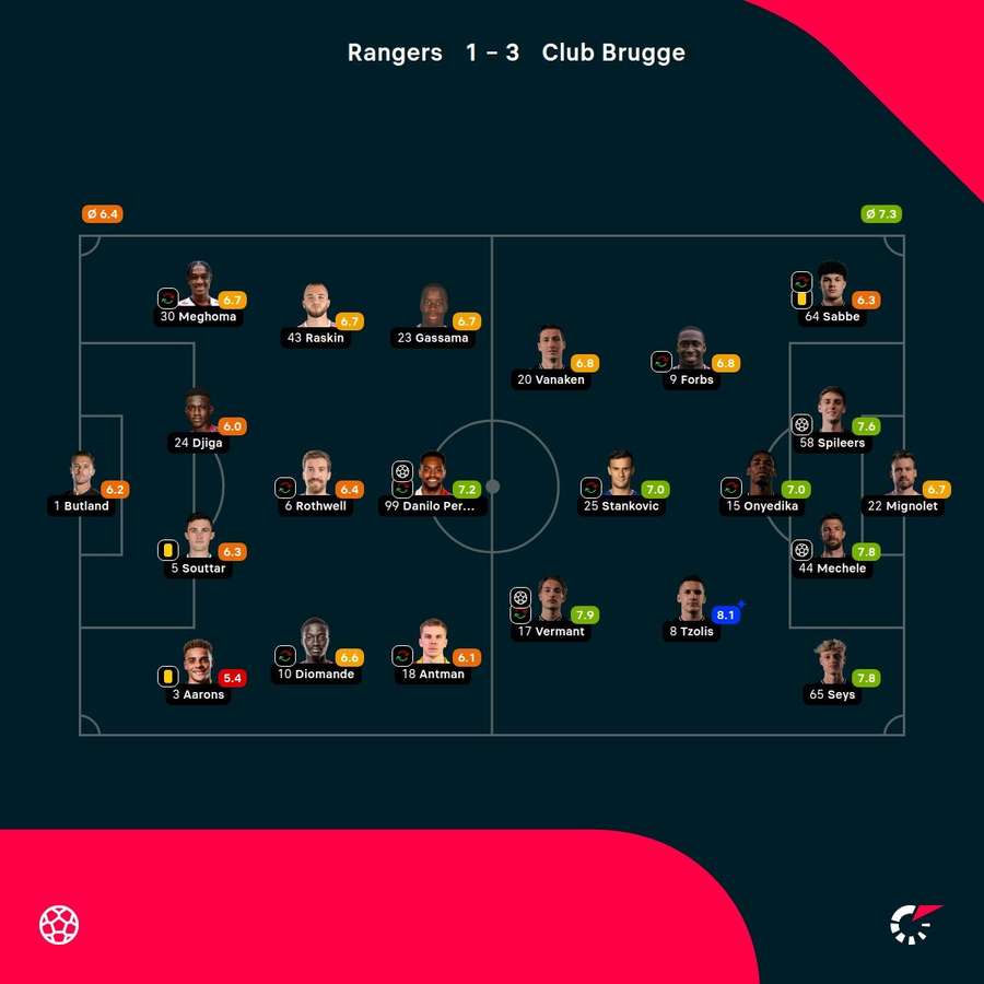 Player ratings