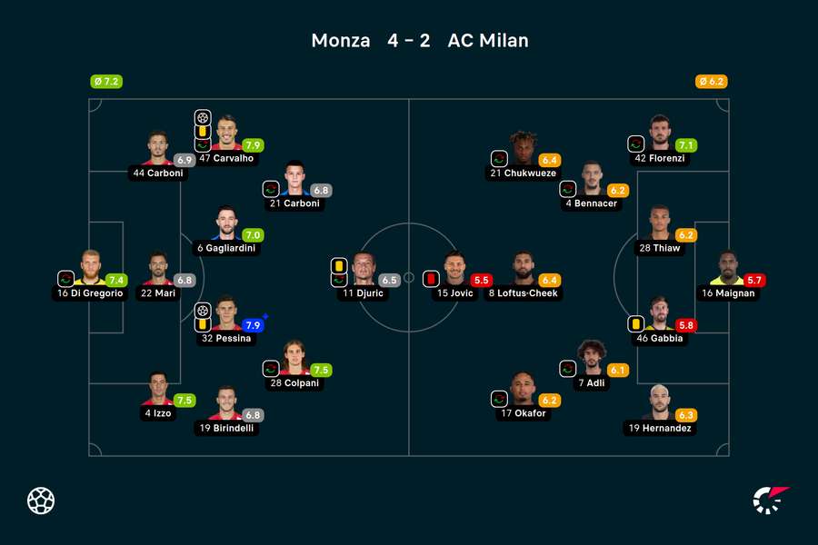 Wyjściowe składy i noty za mecz Monza-Milan
