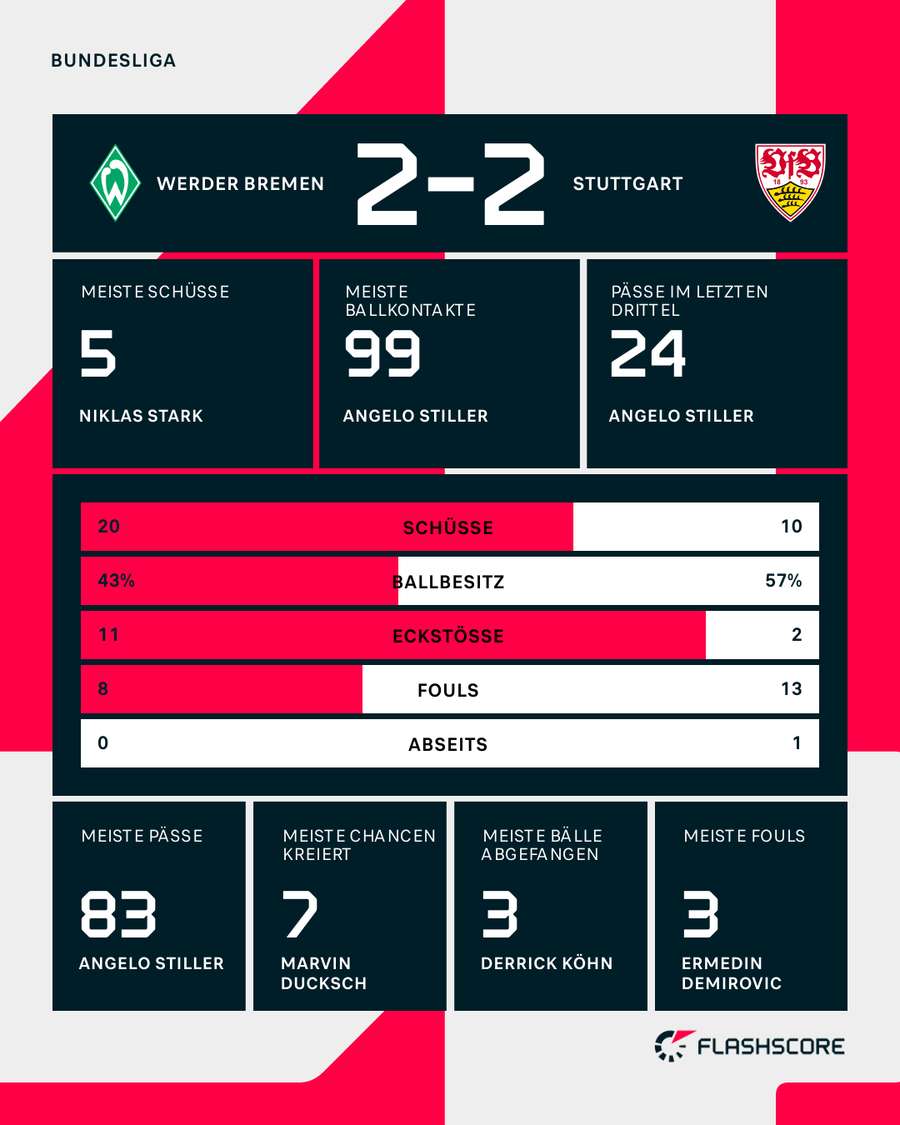 Stats: Bremen gegen Stuttgart
