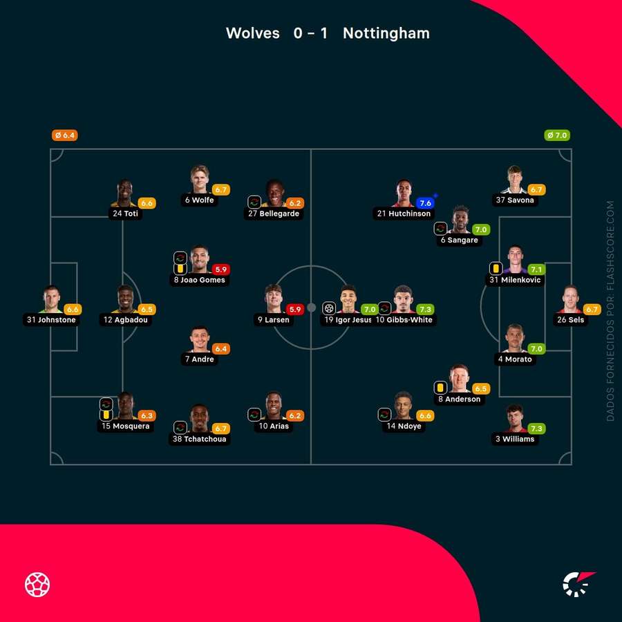 Pontuações dos jogadores Pontuações dos jogadores