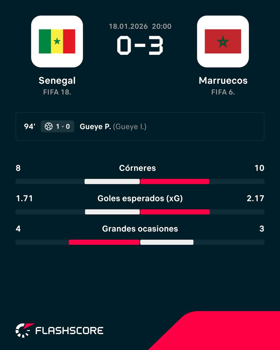Victoria de Marruecos pese a no marcar ningún gol