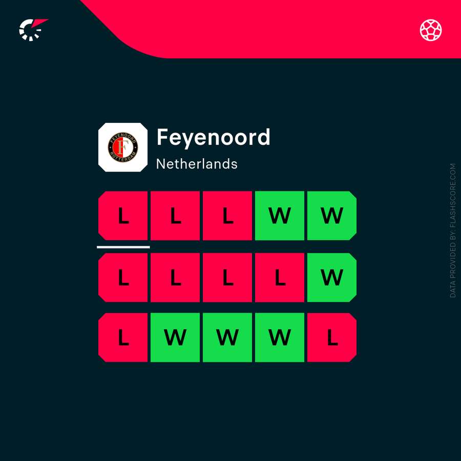 Feyenoord's recent form