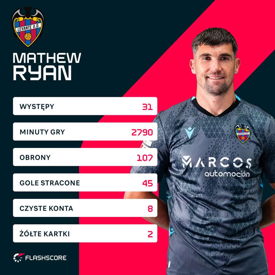 Mathew Ryan - liczby za sezon 2025/26 w Levante, stan na 1 maja