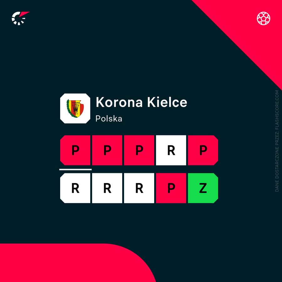 Korona Kielce - 10 ostatnich meczów