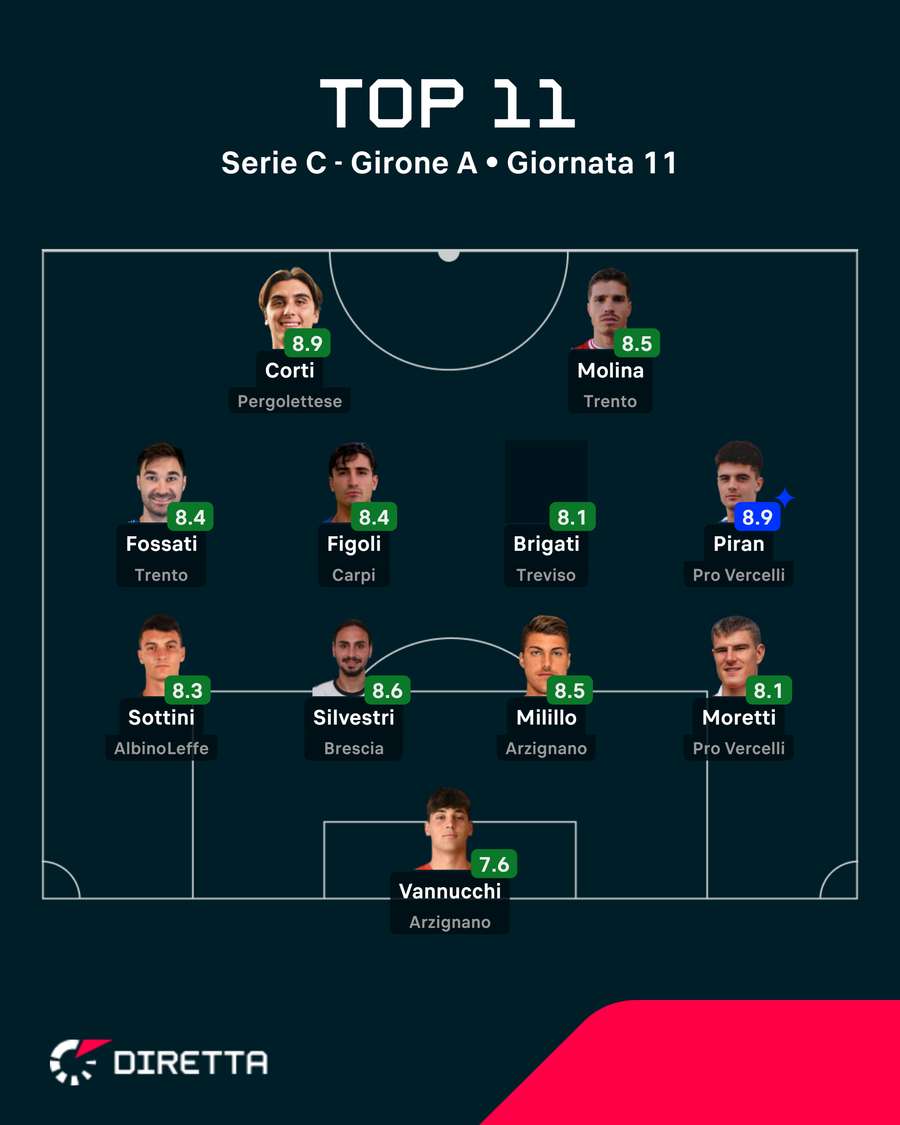 La Top XI del Girone A La Top XI del Girone A