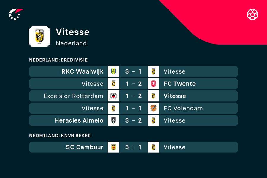 De laatste resultaten van Vitesse