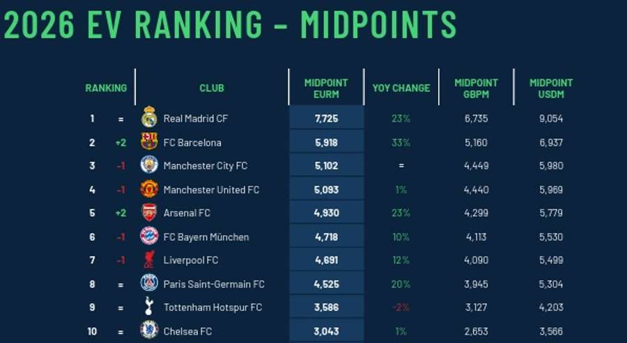 Inglaterra domina top 10