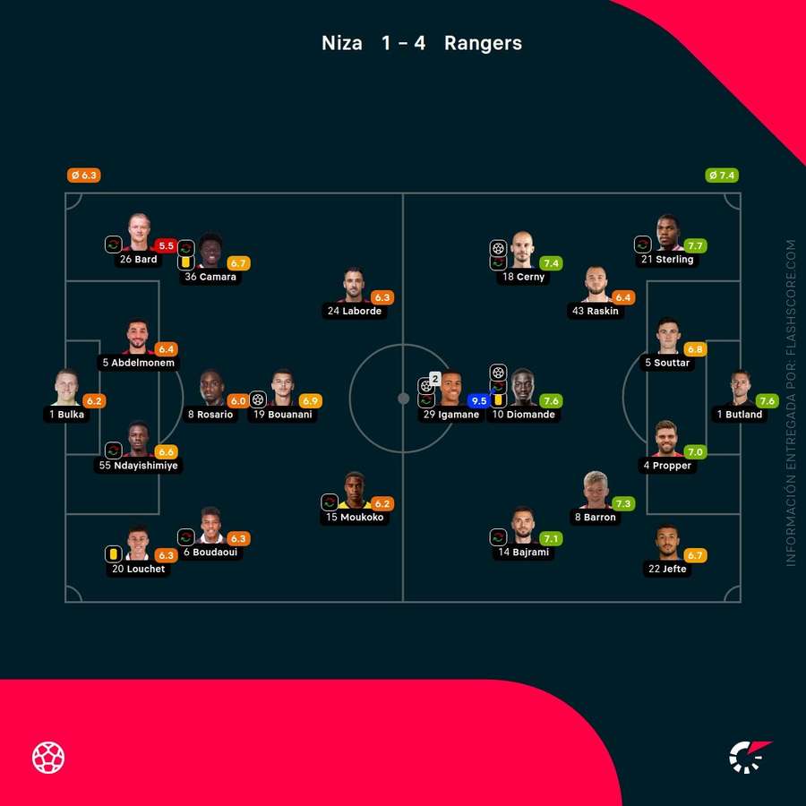 Notas de los jugadores