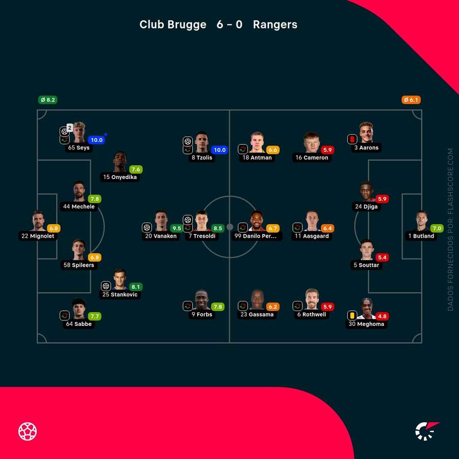 Pontuações dos jogadores Pontuações dos jogadores