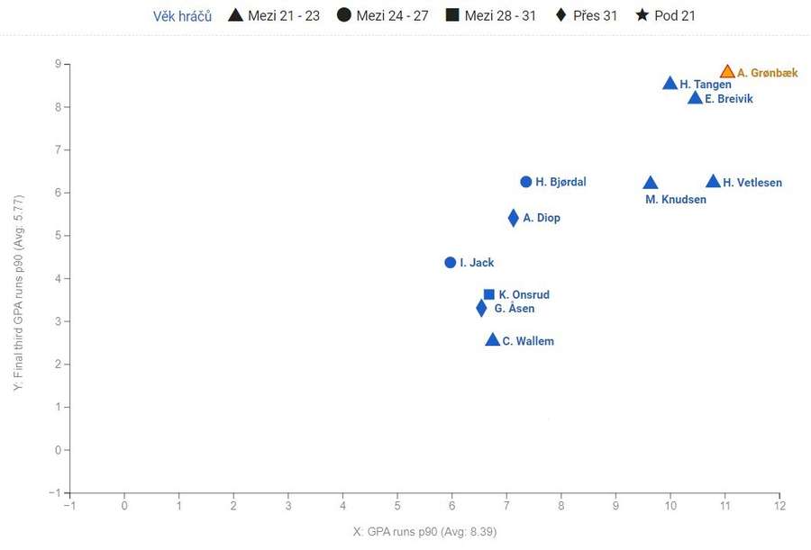 Vybraní střední záložníci Eliteserien 23/24. Osa X = ofenzivní přínos hráčových náběhů a driblinku ve finální třetině, osa Y = ofenzivní přínos hráčových náběhů a driblinku ve finální třetině